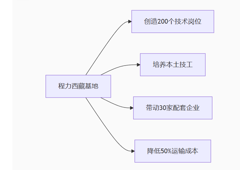 西藏首条专用车生产线投产！程力集团助力边疆基建升级